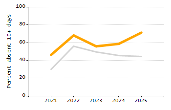 Dropout rate chart