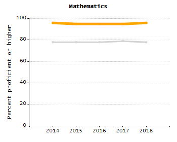 Percentage of kindergarten students enrolled full-day kindergarten line chart