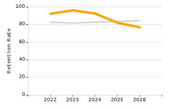 Percentage of school-aged residents enrolled in public school chart