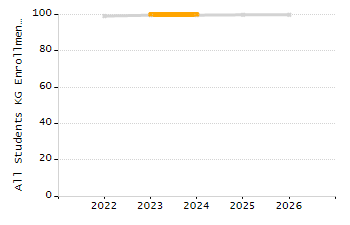 Percentage of kindergarten students enrolled full-day kindergarten line chart