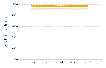 Percentage of kindergarten students enrolled full-day kindergarten line chart