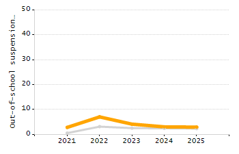 Percentage of school-aged residents enrolled in public school chart