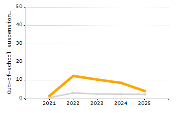 Percentage of students suspended out-of-school at least once chart