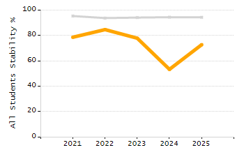 Percentage of school-aged residents enrolled in public school chart