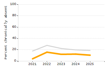 Percentage of kindergarten students enrolled full-day kindergarten line chart