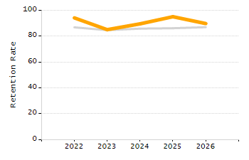 Percentage of school-aged residents enrolled in public school chart