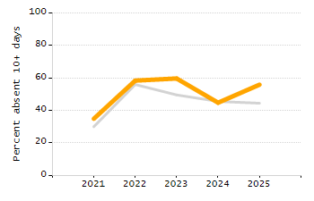 Organization Total Enrollment percentage chart