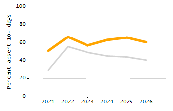 Percentage of school-aged residents enrolled in public school chart