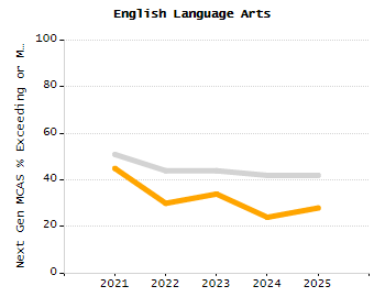 5-year cohort graduation rate chart