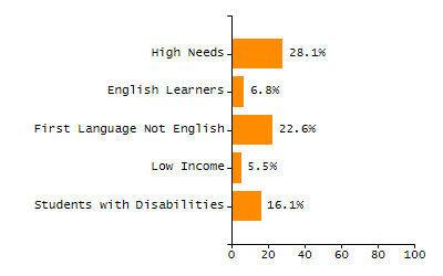 4-year cohort graduation rate chart