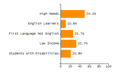 Student attendance absent ten or more days each year chart