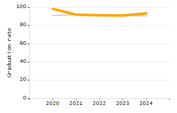Student attendance absent ten or more days each year chart