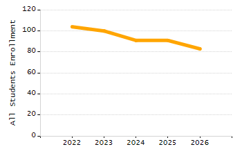 Percentage of school-aged residents enrolled in public school chart