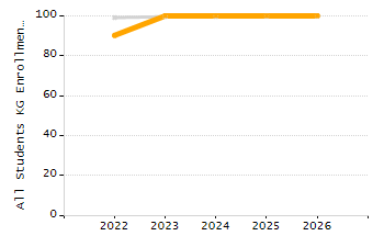 Percentage of kindergarten students enrolled full-day kindergarten line chart