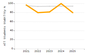 Stability rate chart