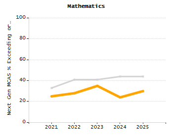 Organization Total Enrollment percentage chart
