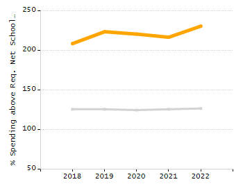 Percentage of kindergarten students enrolled full-day kindergarten line chart