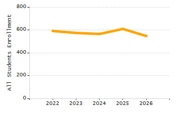 Percentage of school-aged residents enrolled in public school chart