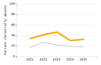 Chronically absent rate chart