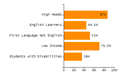 5-year cohort graduation rate chart