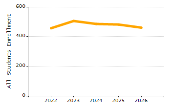 Organization Total Enrollment percentage chart