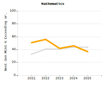 Percentage of kindergarten students enrolled full-day kindergarten line chart