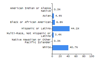 Organization Total Enrollment percentage chart