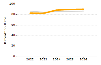 Student attendance absent ten or more days each year chart