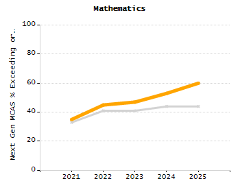 4-year cohort graduation rate chart