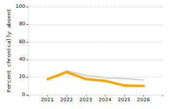 Percentage of kindergarten students enrolled full-day kindergarten line chart