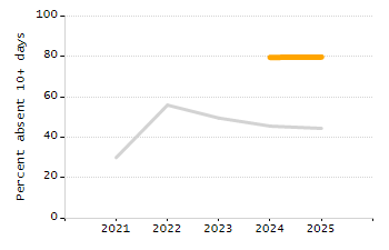 Percentage of students suspended out-of-school at least once chart