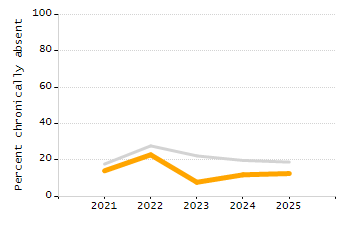 Percentage of students suspended out-of-school at least once chart