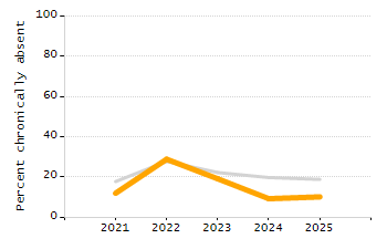5-year cohort graduation rate chart