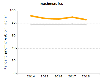 Percentage of kindergarten students enrolled full-day kindergarten line chart
