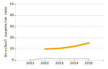 Percentage of kindergarten students enrolled full-day kindergarten line chart
