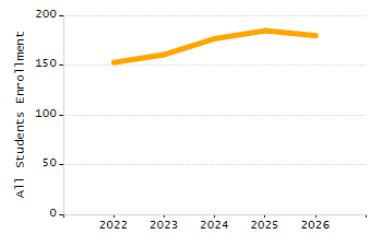 Percentage of kindergarten students enrolled full-day kindergarten line chart
