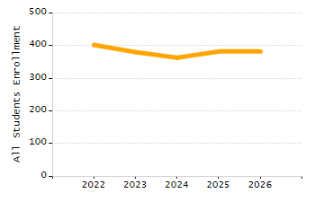 4-year cohort graduation rate chart