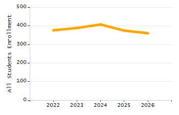 Percentage of school-aged residents enrolled in public school chart