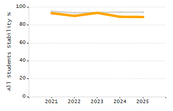 Organization Total Enrollment percentage chart