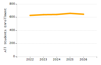 Dropout rate chart