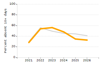 Percentage of kindergarten students enrolled full-day kindergarten line chart
