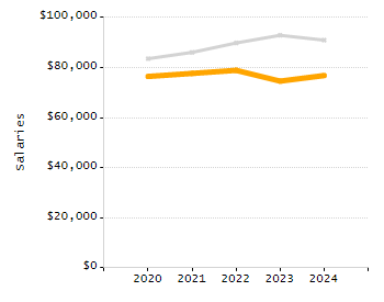 Dropout rate chart