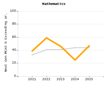 Percentage of students suspended in-school at least once chart