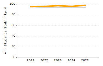 Student attendance absent ten or more days each year chart