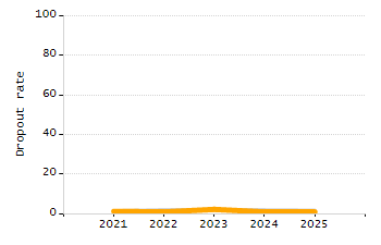 Organization Total Enrollment percentage chart