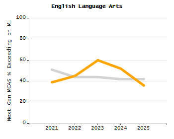 Percentage of kindergarten students enrolled full-day kindergarten line chart