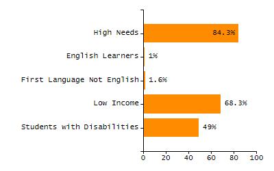 Organization Total Enrollment percentage chart
