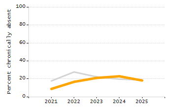 Percentage of kindergarten students enrolled full-day kindergarten line chart