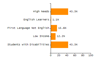 Percentage of students suspended in-school at least once chart