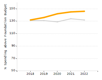 Percentage of kindergarten students enrolled full-day kindergarten line chart